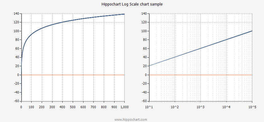 [팁] 히포차트 4.3 로그스케일(Log Scale) 차트 샘플