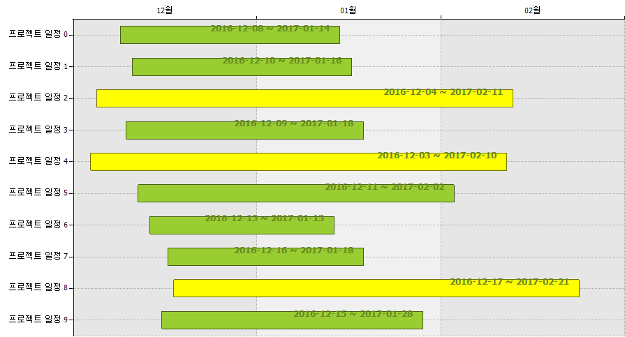 히포차트 4.3 - 간트차트(Gantt chart) 마우스 이동하여 날짜 변경하기